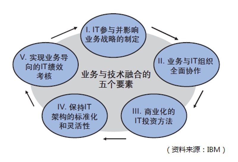 企业管理系统开发引领时代潮流